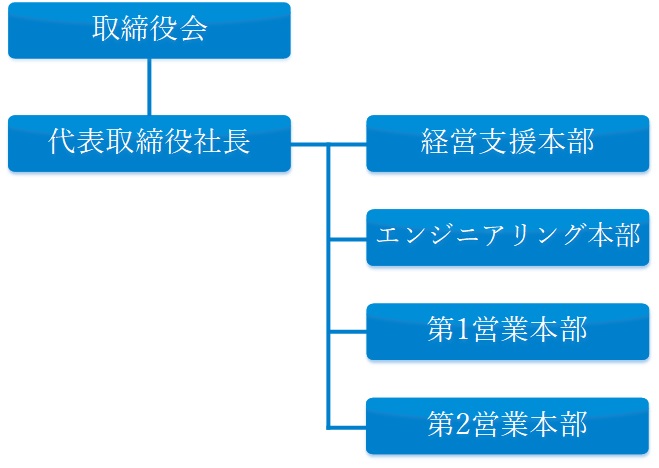 組織図