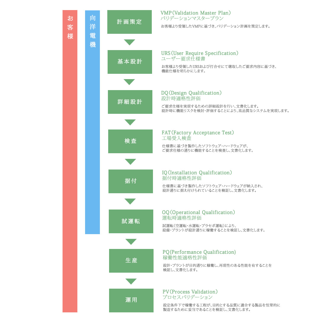 システム開発フェーズとバリデーション