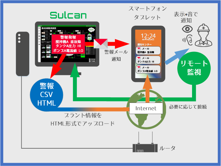 リモート監視機能