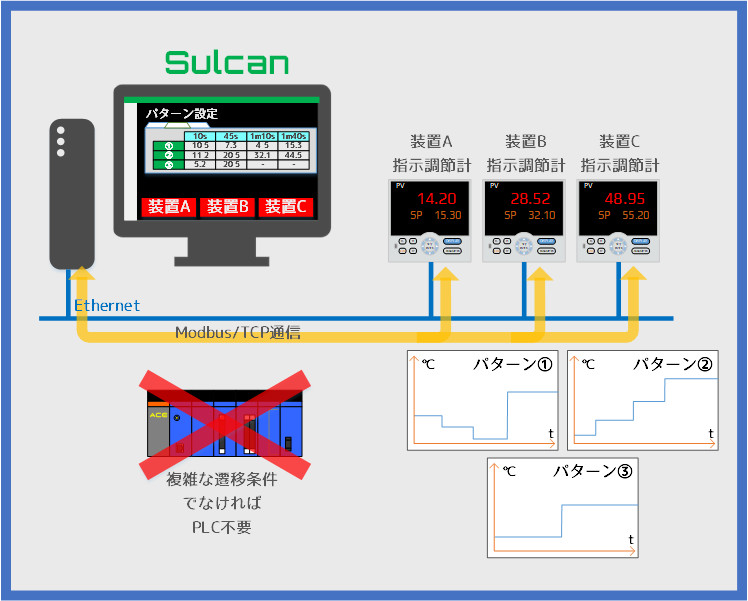 プログラム運転機能